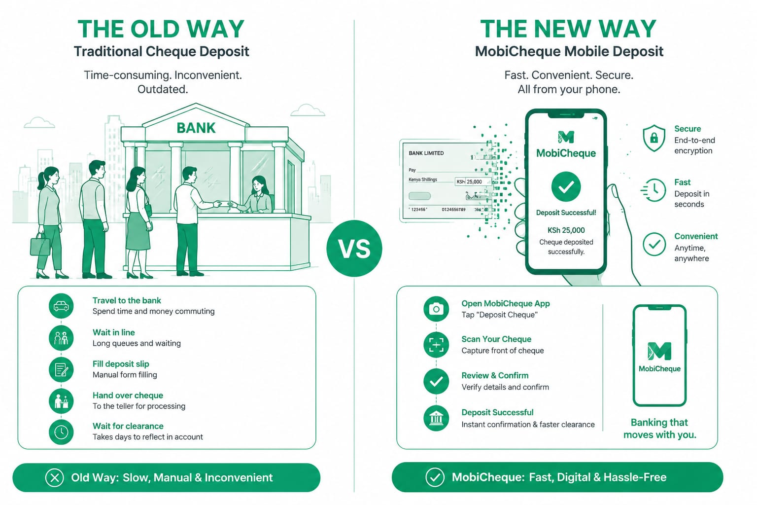 Transition from traditional cheque processing to digital financial technology